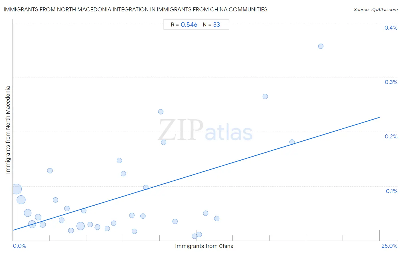 Immigrants from China Integration in Immigrants from North Macedonia Communities