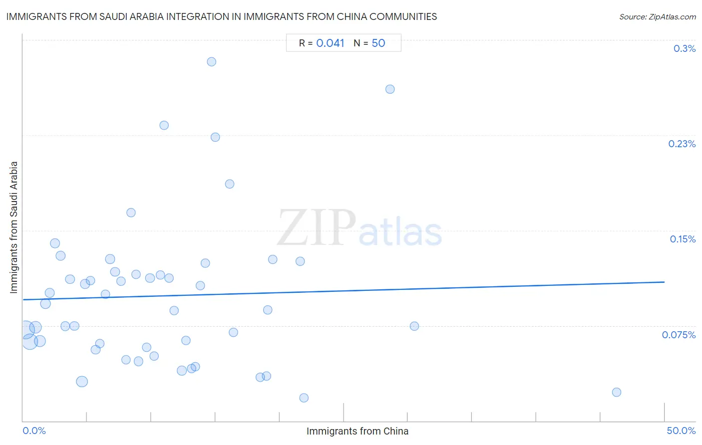 Immigrants from China Integration in Immigrants from Saudi Arabia Communities