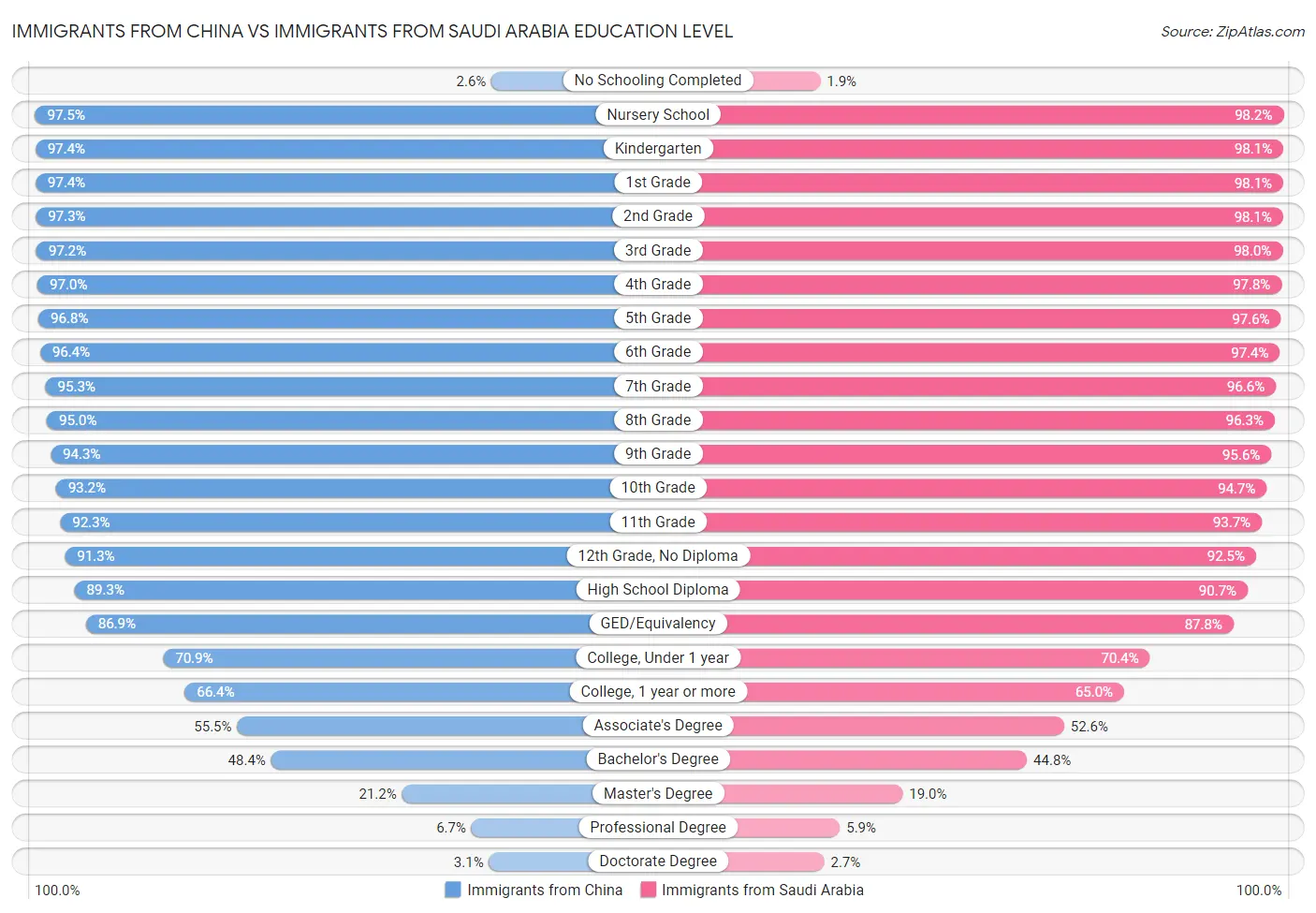 Immigrants from China vs Immigrants from Saudi Arabia Education Level