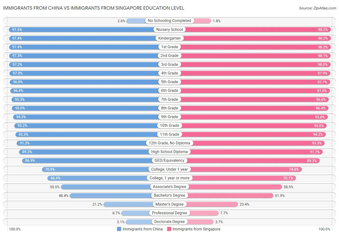 Immigrants from China vs Immigrants from Singapore Education Level