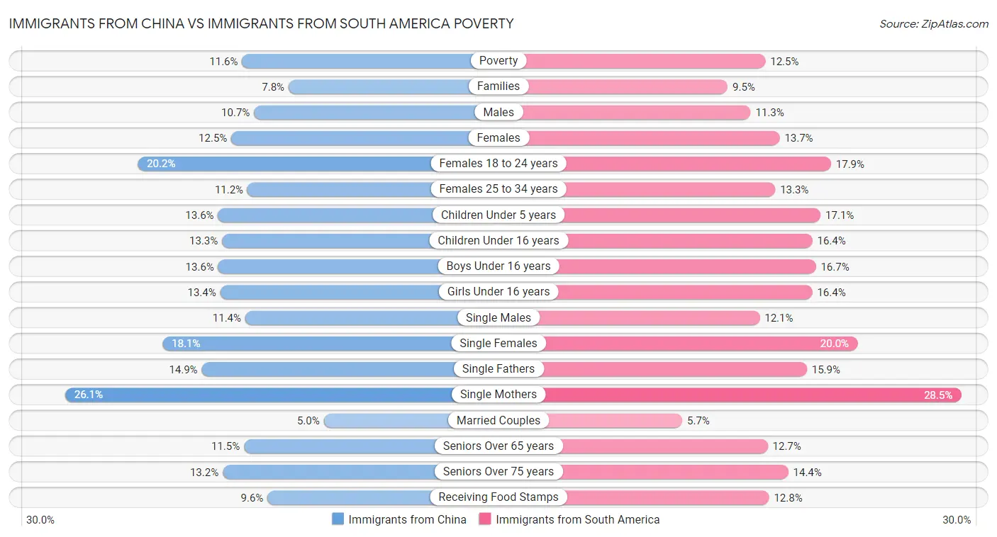 Immigrants from China vs Immigrants from South America Poverty