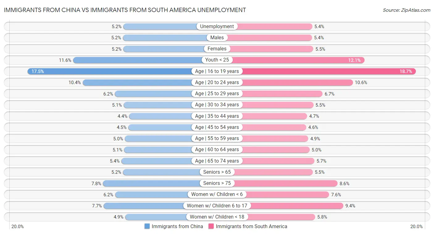 Immigrants from China vs Immigrants from South America Unemployment