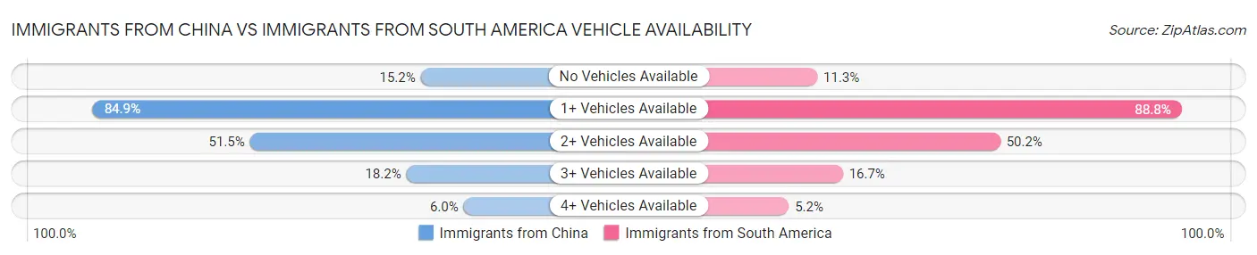 Immigrants from China vs Immigrants from South America Vehicle Availability