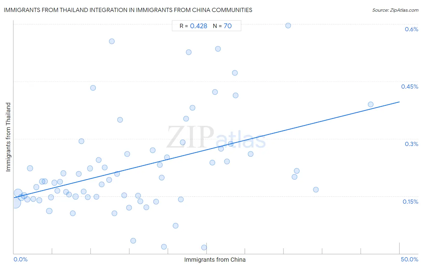 Immigrants from China Integration in Immigrants from Thailand Communities