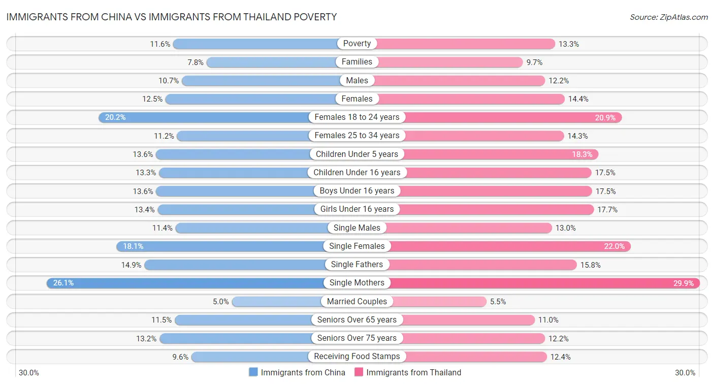 Immigrants from China vs Immigrants from Thailand Poverty