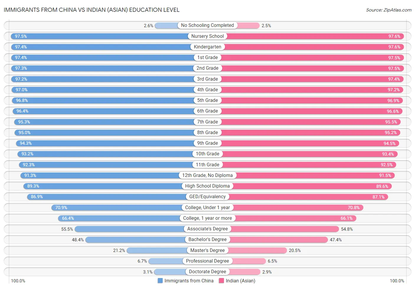 Immigrants from China vs Indian (Asian) Education Level