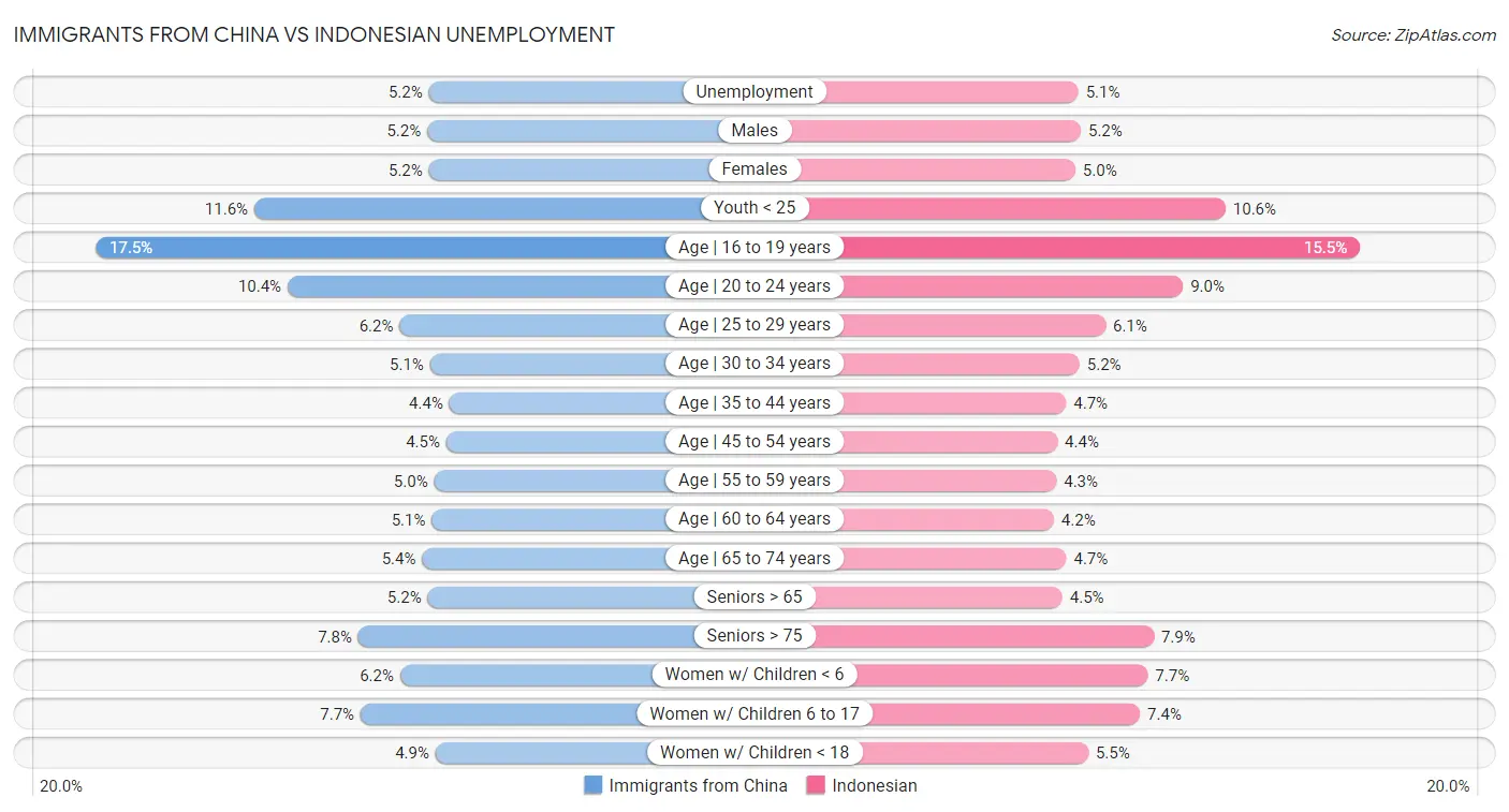 Immigrants from China vs Indonesian Unemployment