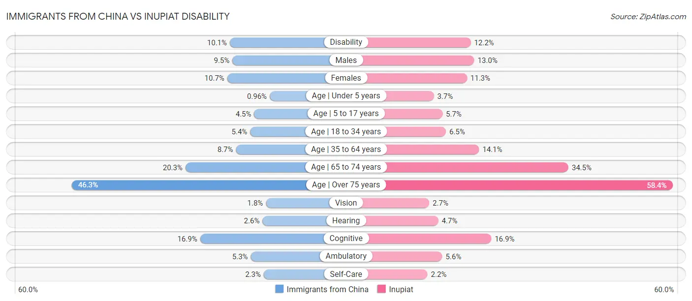 Immigrants from China vs Inupiat Disability