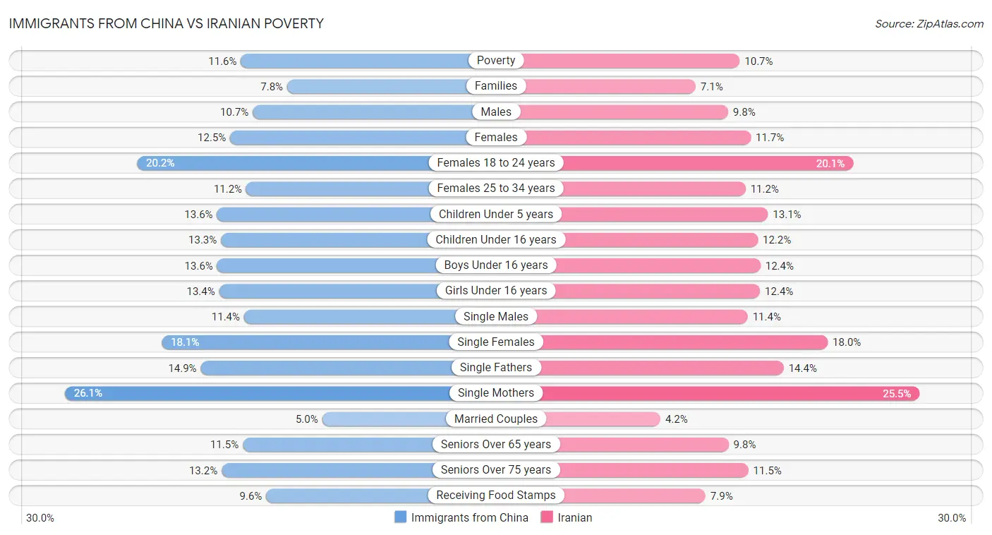 Immigrants from China vs Iranian Poverty