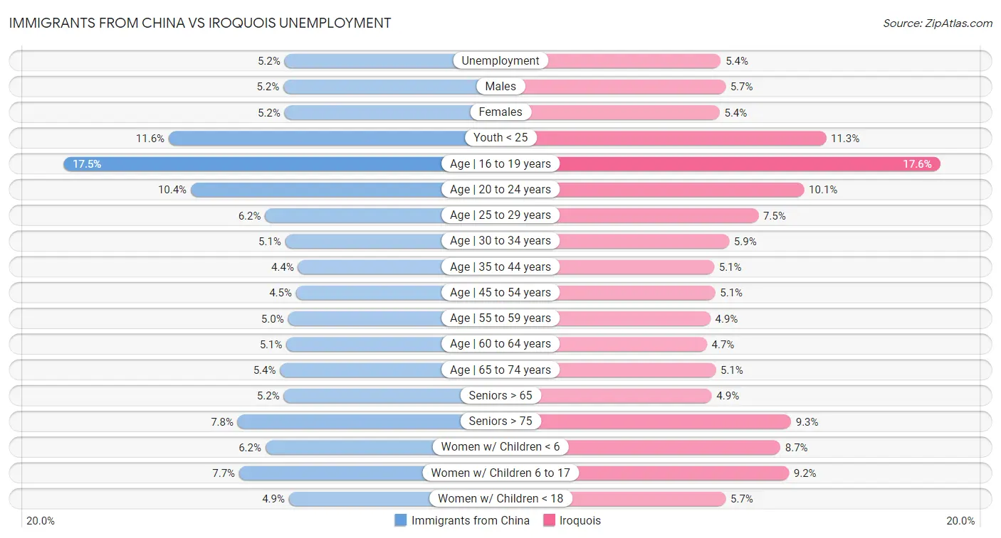 Immigrants from China vs Iroquois Unemployment