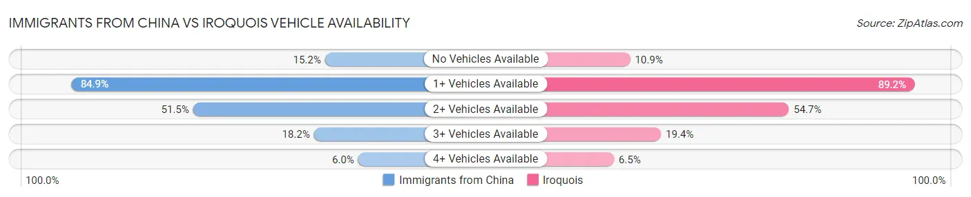 Immigrants from China vs Iroquois Vehicle Availability