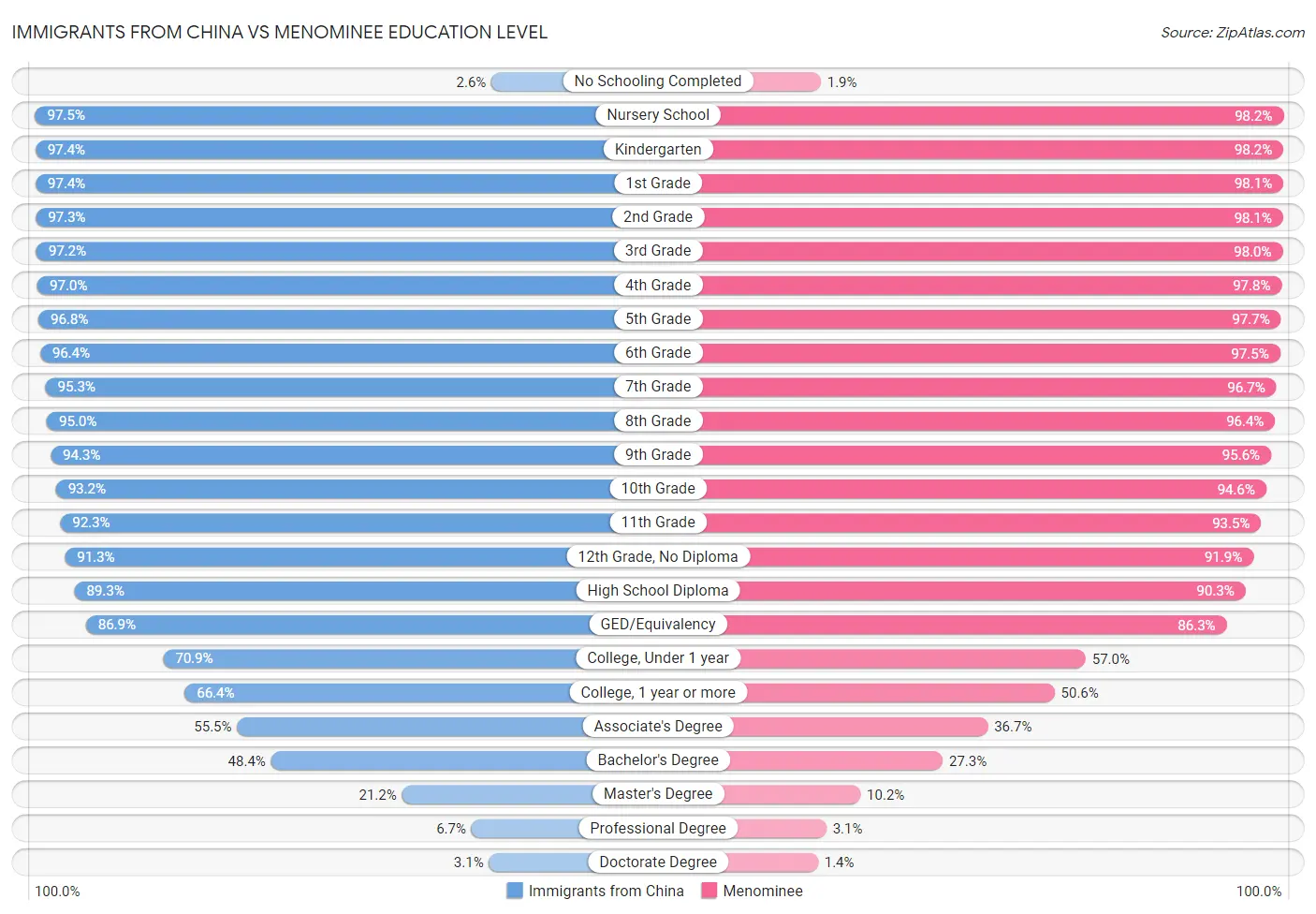 Immigrants from China vs Menominee Education Level