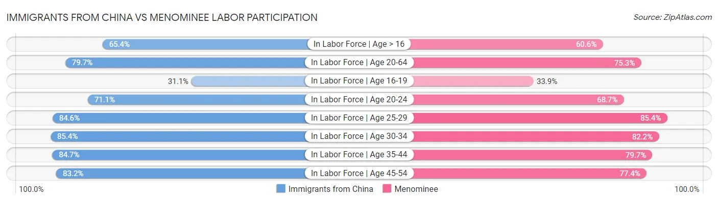 Immigrants from China vs Menominee Labor Participation