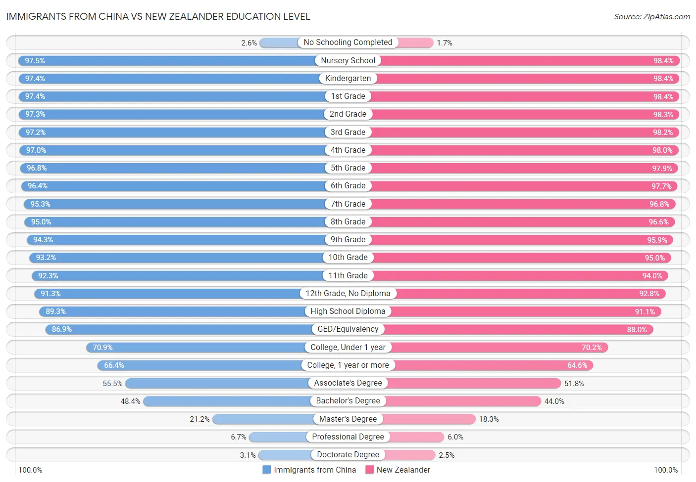 Immigrants from China vs New Zealander Education Level