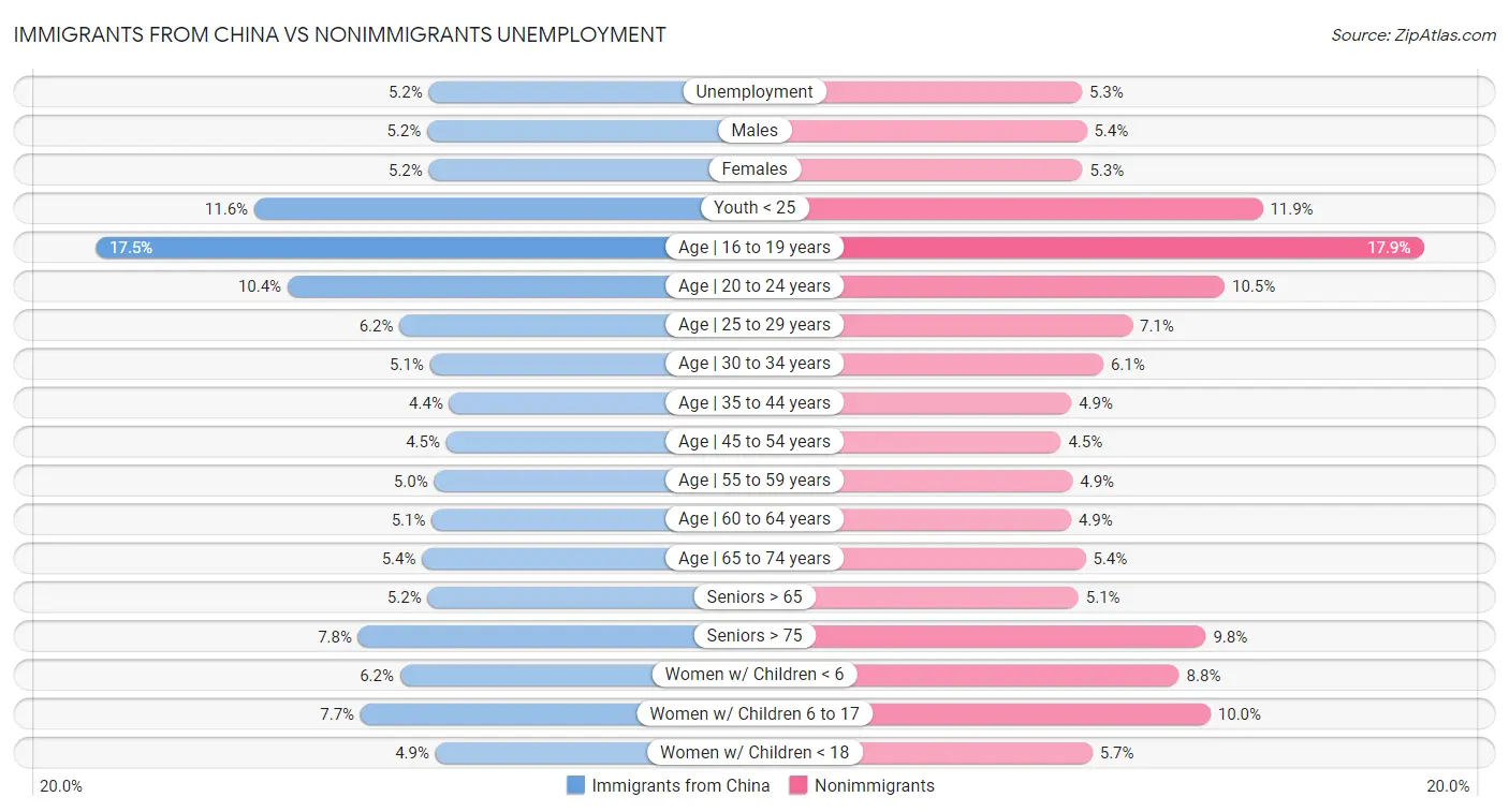 Immigrants from China vs Nonimmigrants Unemployment