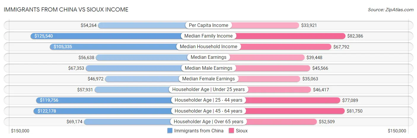 Immigrants from China vs Sioux Income