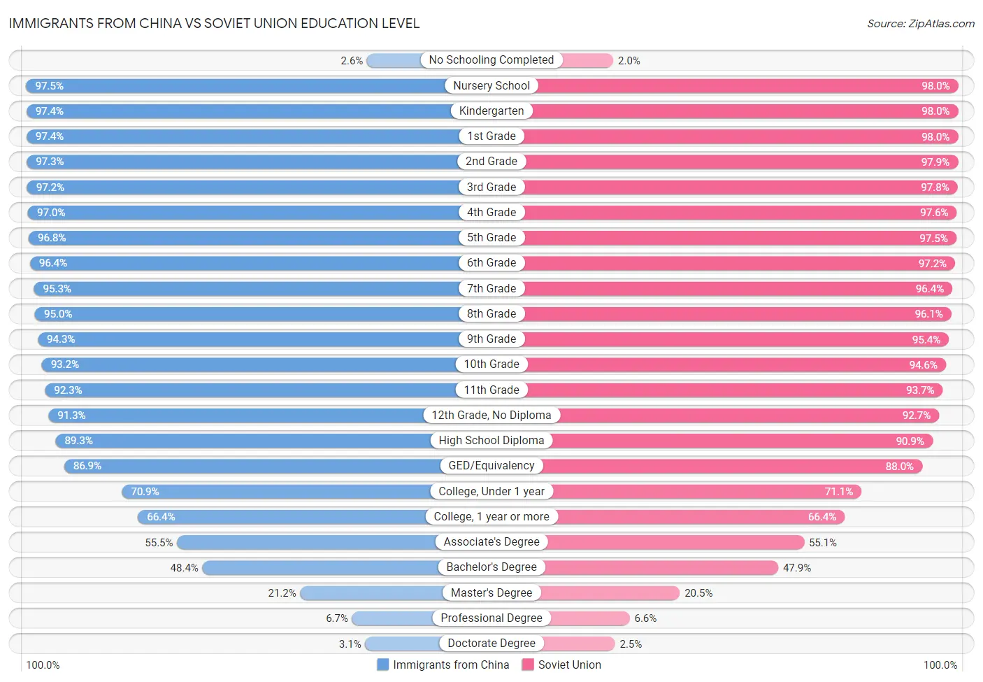 Immigrants from China vs Soviet Union Education Level