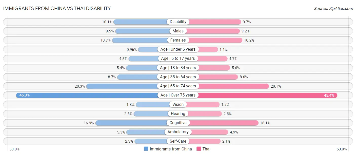 Immigrants from China vs Thai Disability