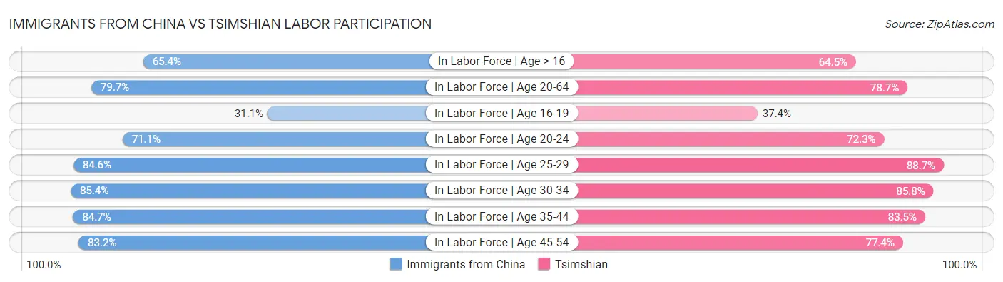 Immigrants from China vs Tsimshian Labor Participation
