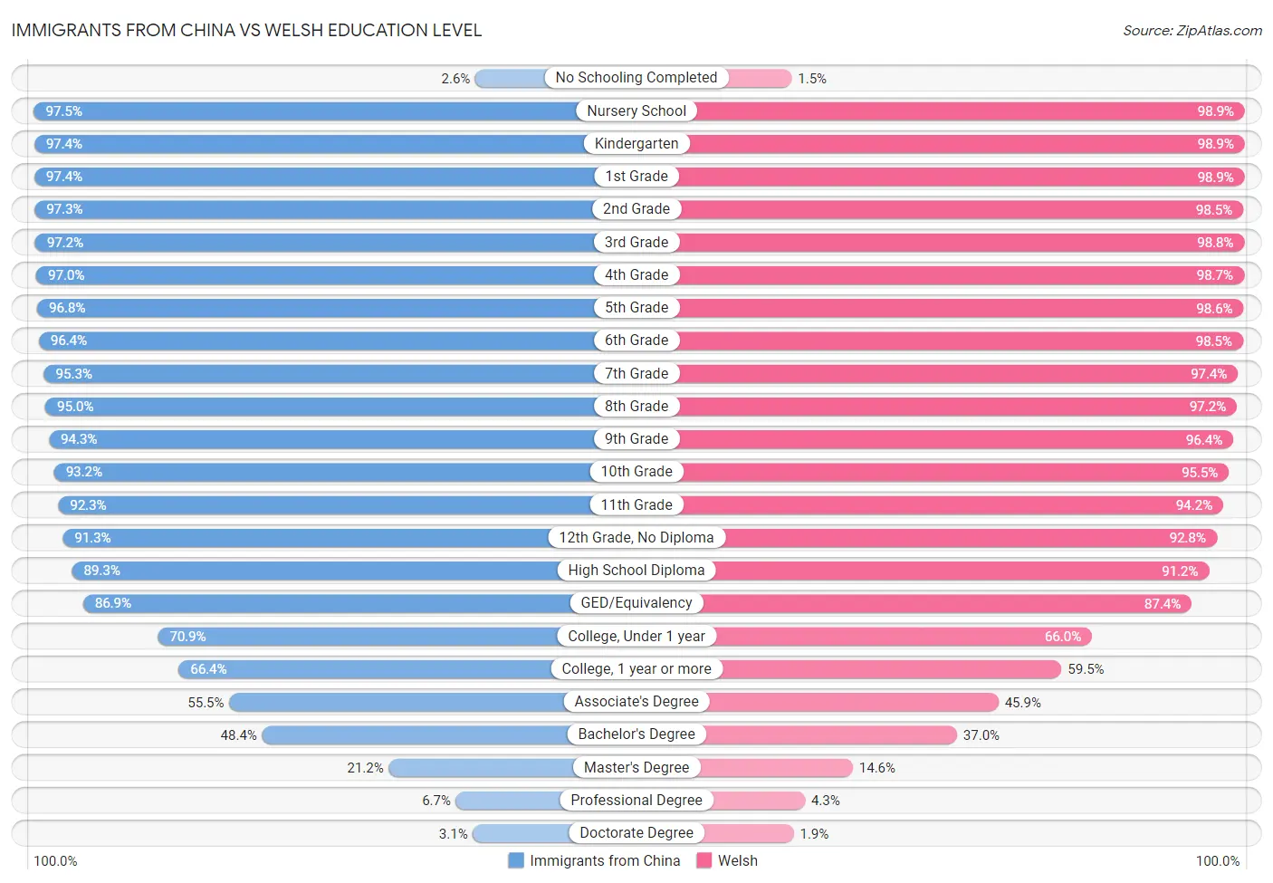 Immigrants from China vs Welsh Education Level