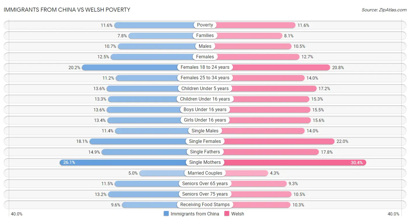 Immigrants from China vs Welsh Poverty