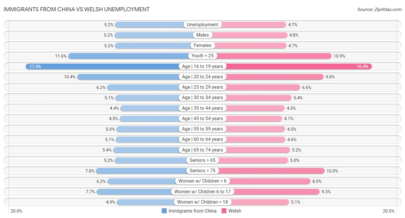 Immigrants from China vs Welsh Unemployment