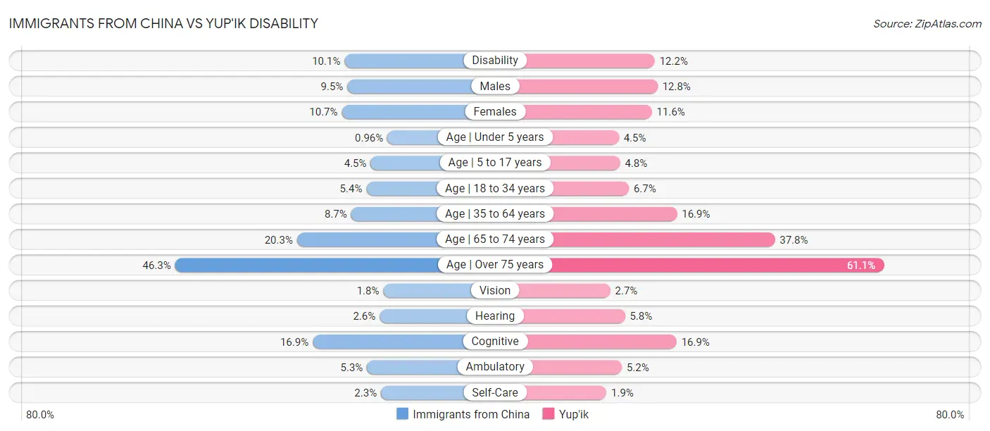 Immigrants from China vs Yup'ik Disability