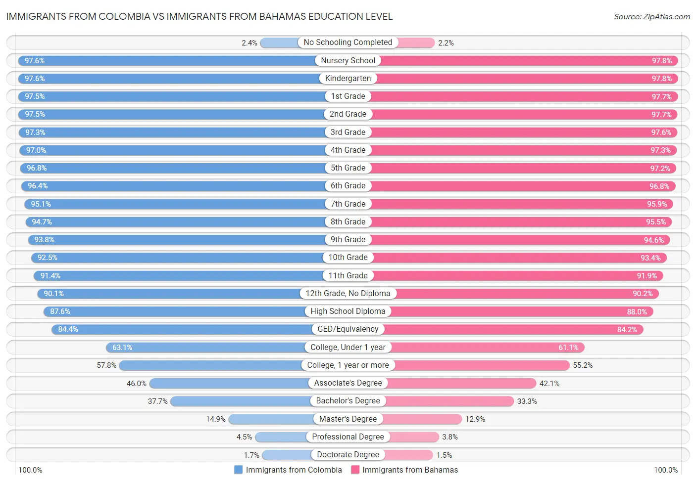 Immigrants from Colombia vs Immigrants from Bahamas Education Level