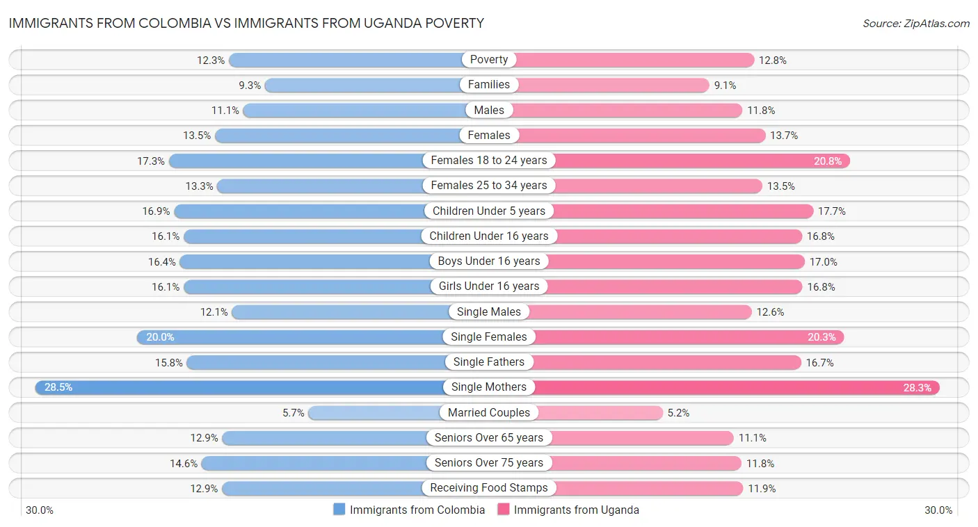 Immigrants from Colombia vs Immigrants from Uganda Poverty