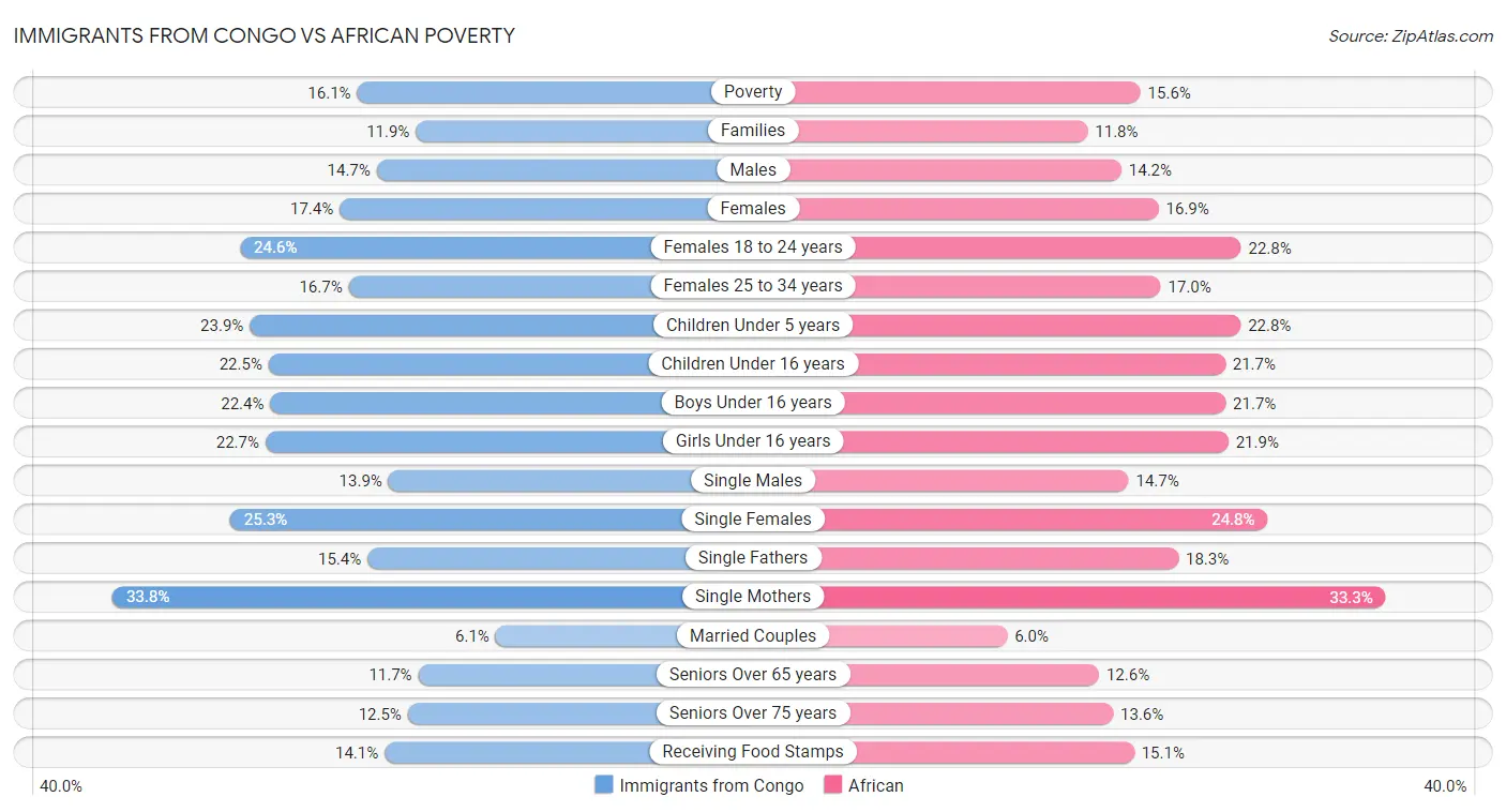 Immigrants from Congo vs African Poverty