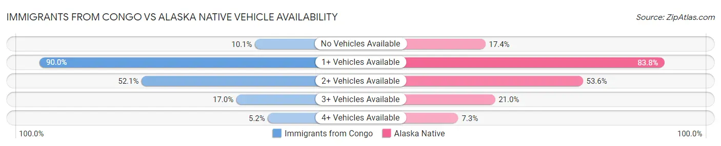 Immigrants from Congo vs Alaska Native Vehicle Availability