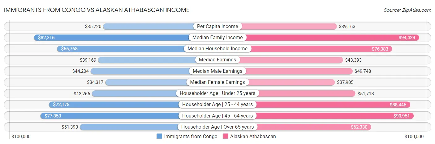 Immigrants from Congo vs Alaskan Athabascan Income