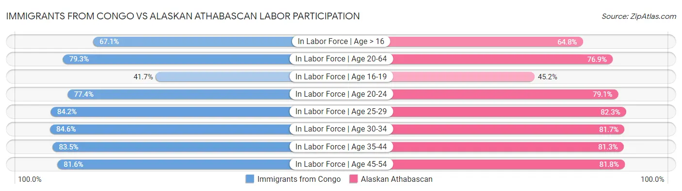 Immigrants from Congo vs Alaskan Athabascan Labor Participation