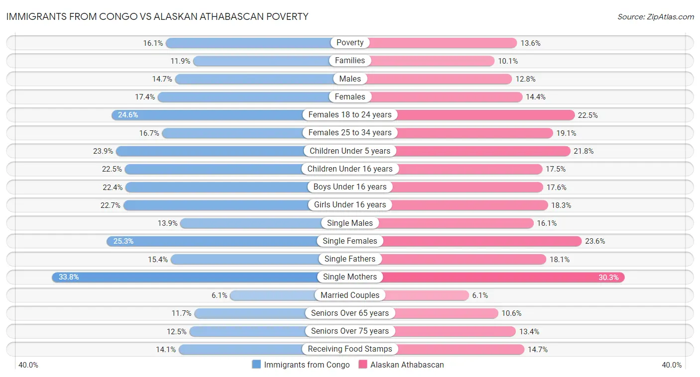 Immigrants from Congo vs Alaskan Athabascan Poverty