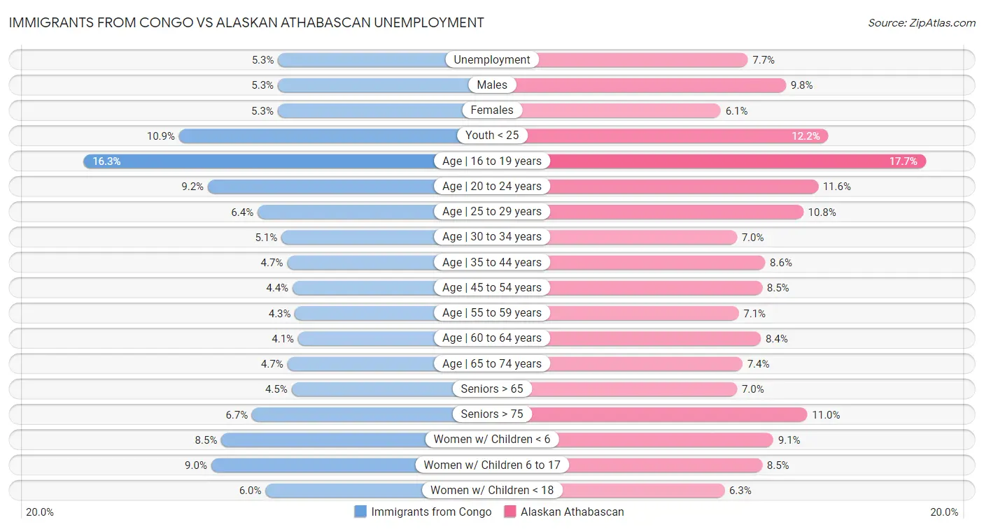 Immigrants from Congo vs Alaskan Athabascan Unemployment