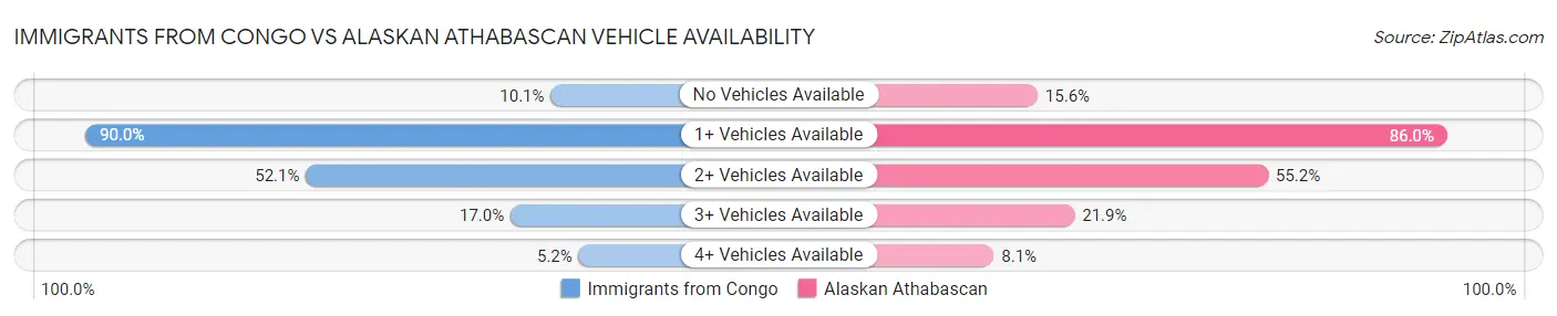 Immigrants from Congo vs Alaskan Athabascan Vehicle Availability