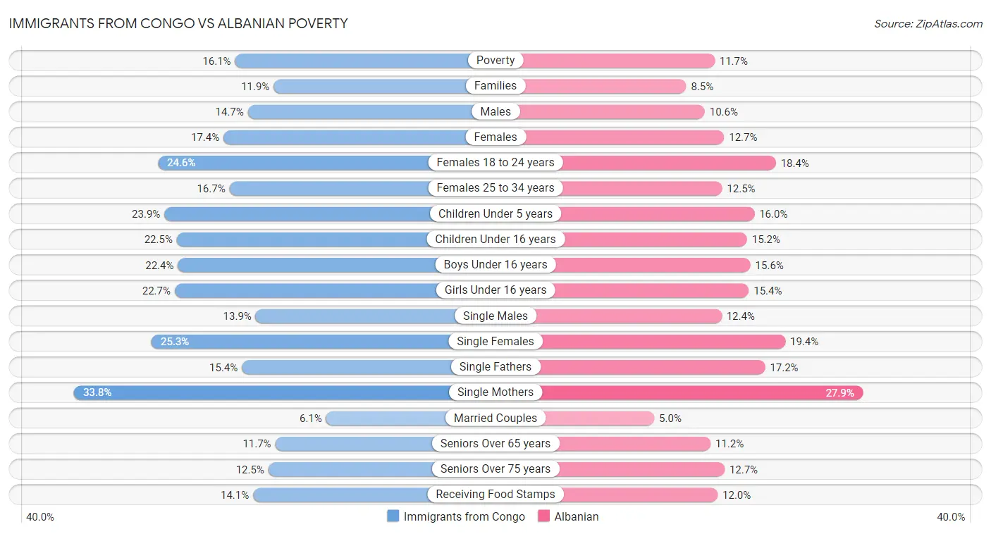 Immigrants from Congo vs Albanian Poverty