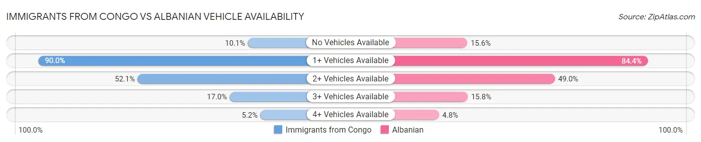 Immigrants from Congo vs Albanian Vehicle Availability