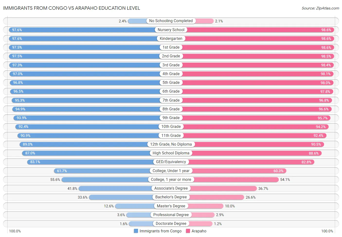 Immigrants from Congo vs Arapaho Education Level