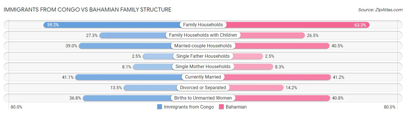Immigrants from Congo vs Bahamian Family Structure