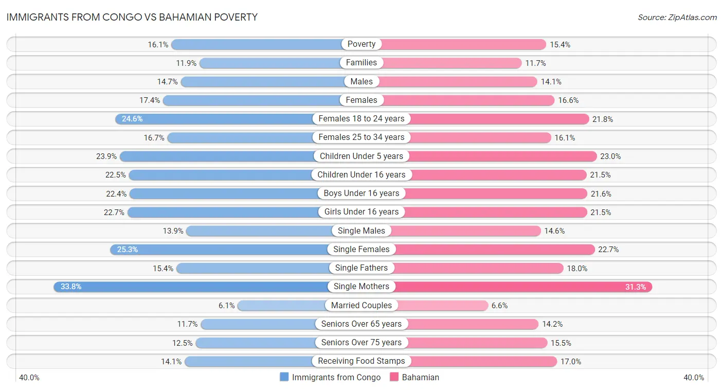 Immigrants from Congo vs Bahamian Poverty