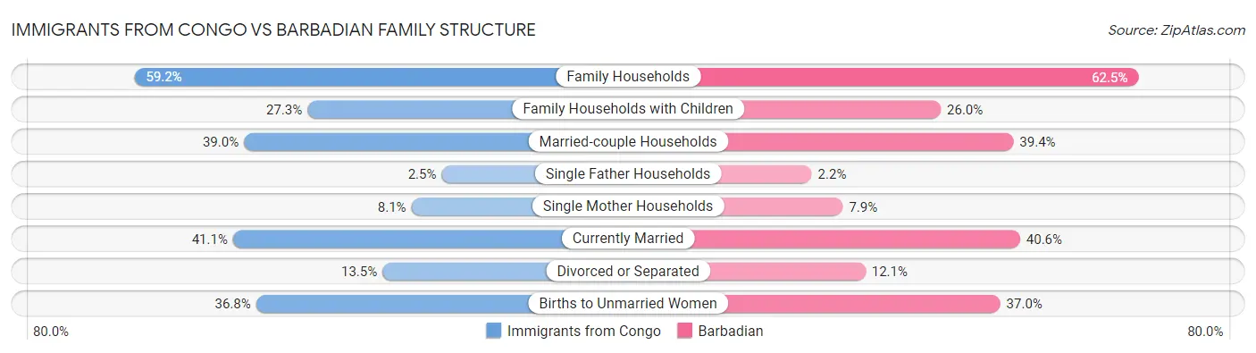 Immigrants from Congo vs Barbadian Family Structure