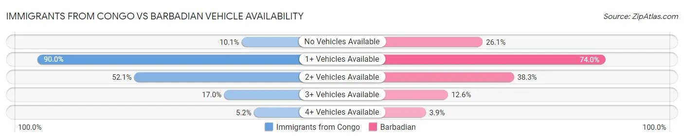 Immigrants from Congo vs Barbadian Vehicle Availability