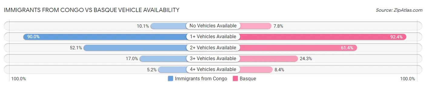 Immigrants from Congo vs Basque Vehicle Availability