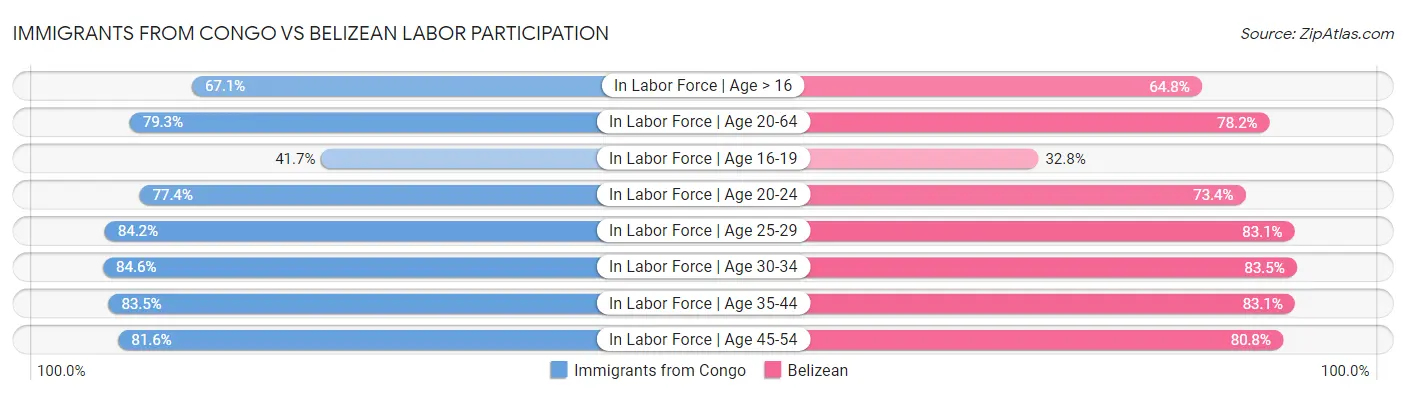 Immigrants from Congo vs Belizean Labor Participation