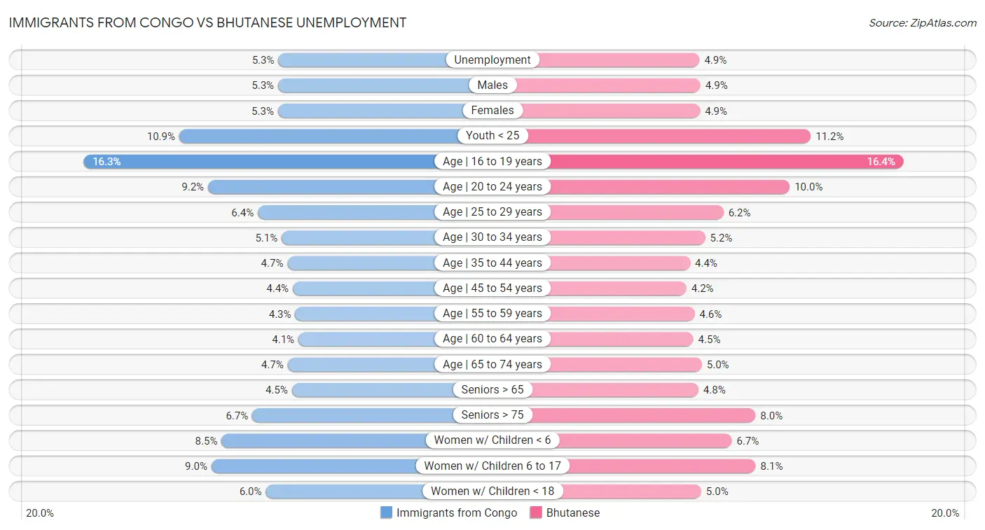 Immigrants from Congo vs Bhutanese Unemployment
