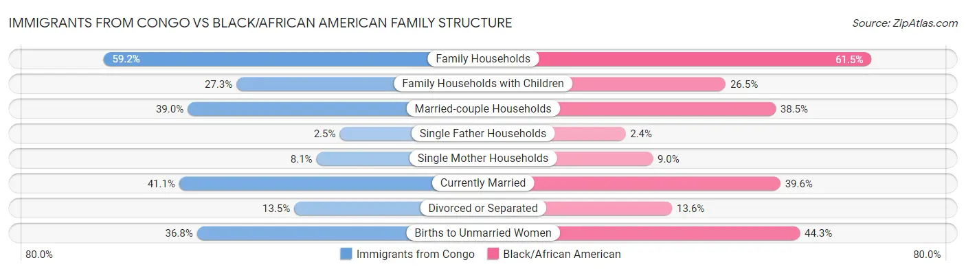 Immigrants from Congo vs Black/African American Family Structure