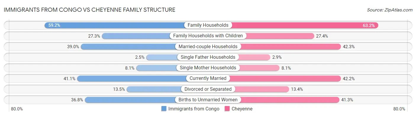 Immigrants from Congo vs Cheyenne Family Structure