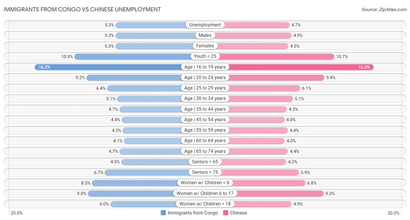Immigrants from Congo vs Chinese Unemployment