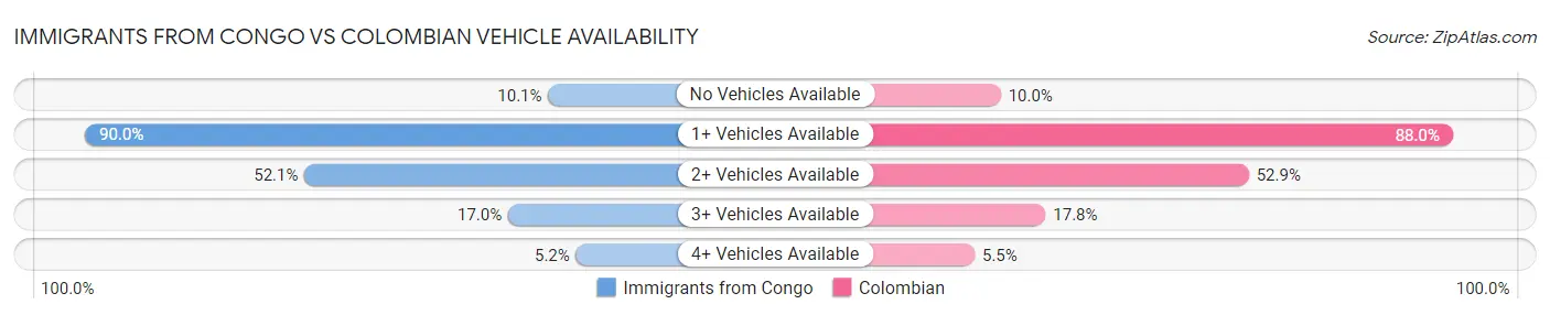 Immigrants from Congo vs Colombian Vehicle Availability